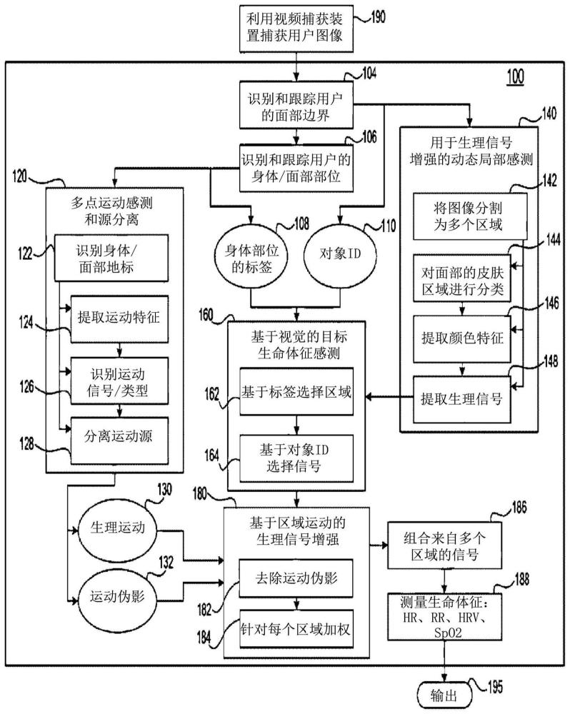 多模态非接触式生命体征监测的设备和方法与流程