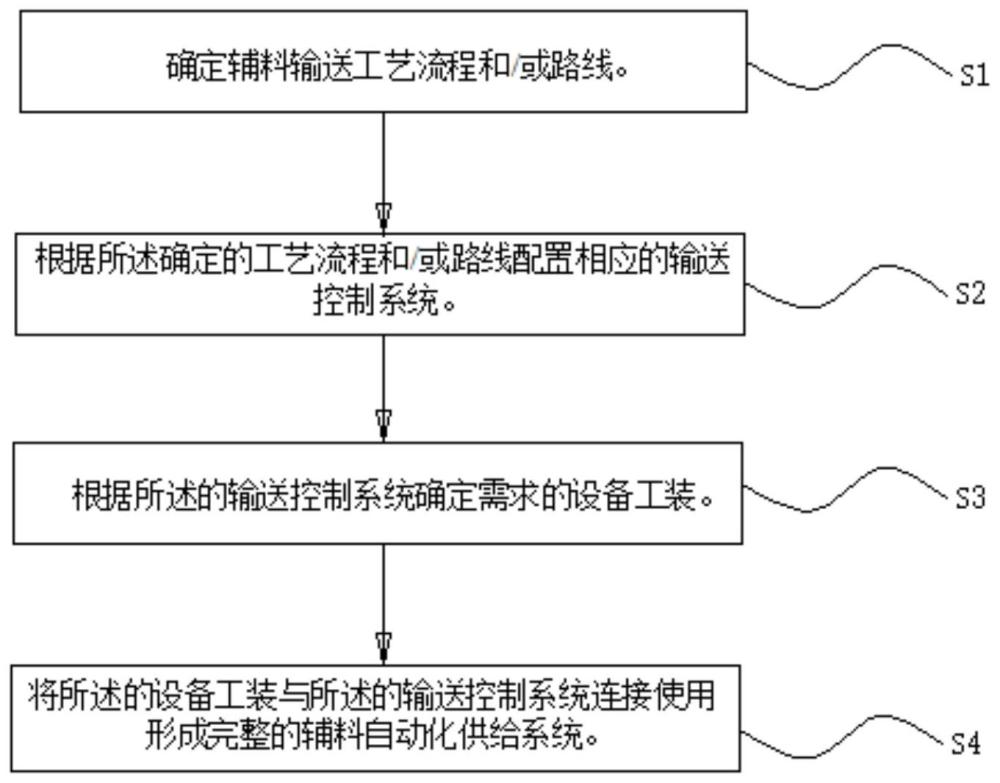 一种烟草生产辅料自动化供给系统的建立方法与流程