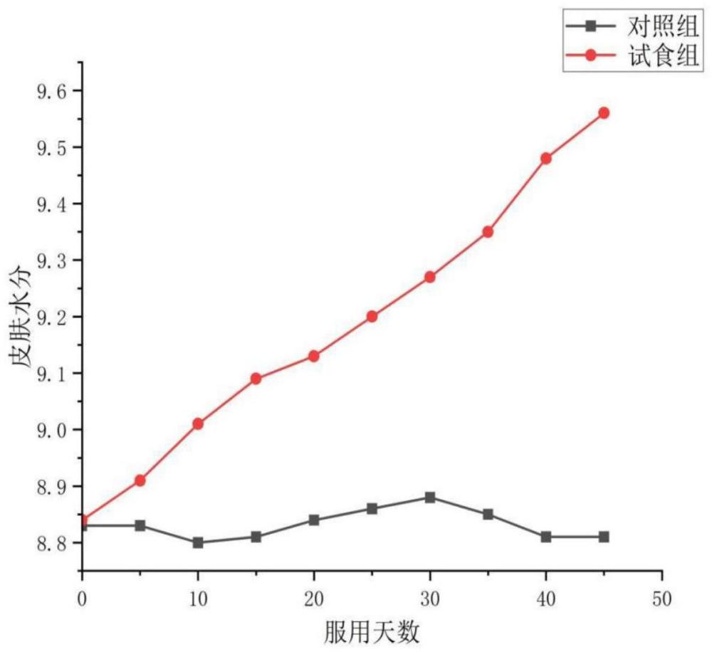 一种抗皮肤衰老的小分子胶原蛋白肽口服液及其制备方法与应用与流程