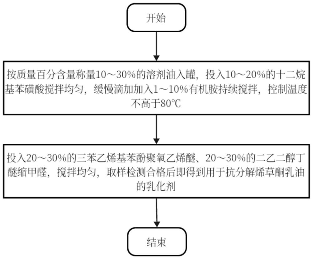 一种用于抗分解烯草酮乳油的乳化剂及其制备方法、应用与流程