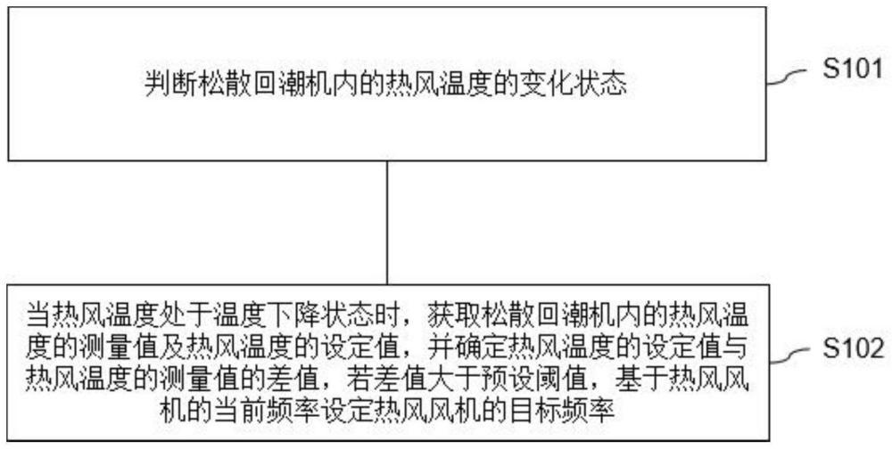 一种用于松散回潮机的热风风机的控制方法及电子设备与流程