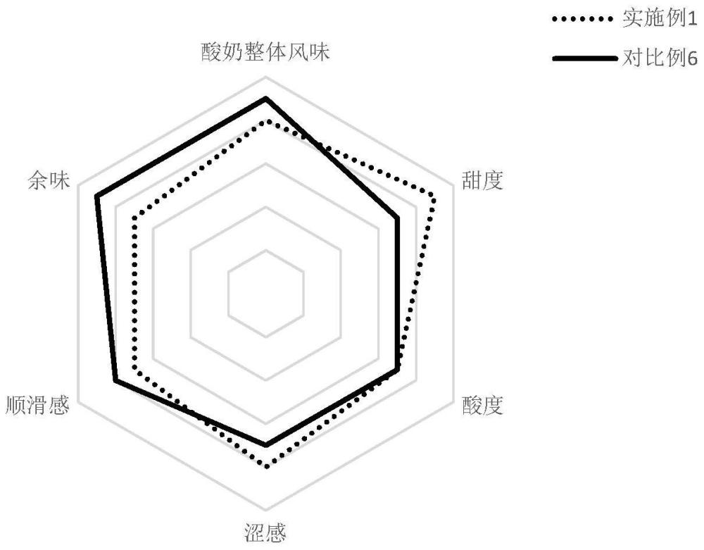 一种零蔗糖常温酸奶及其制备方法与流程