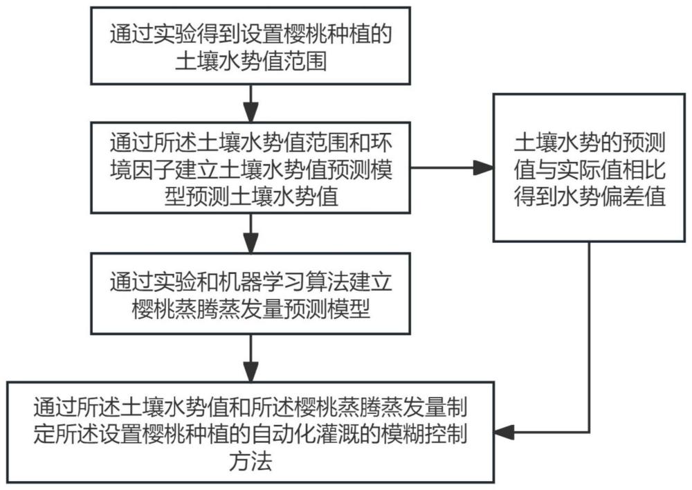 基于机器学习算法的设施樱桃自动化灌溉方法