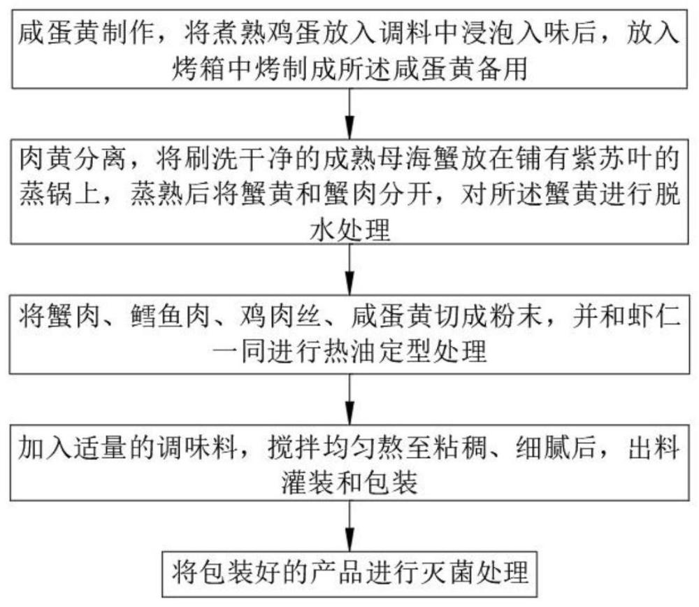 一种蟹黄酱罐头及其制备方法与流程