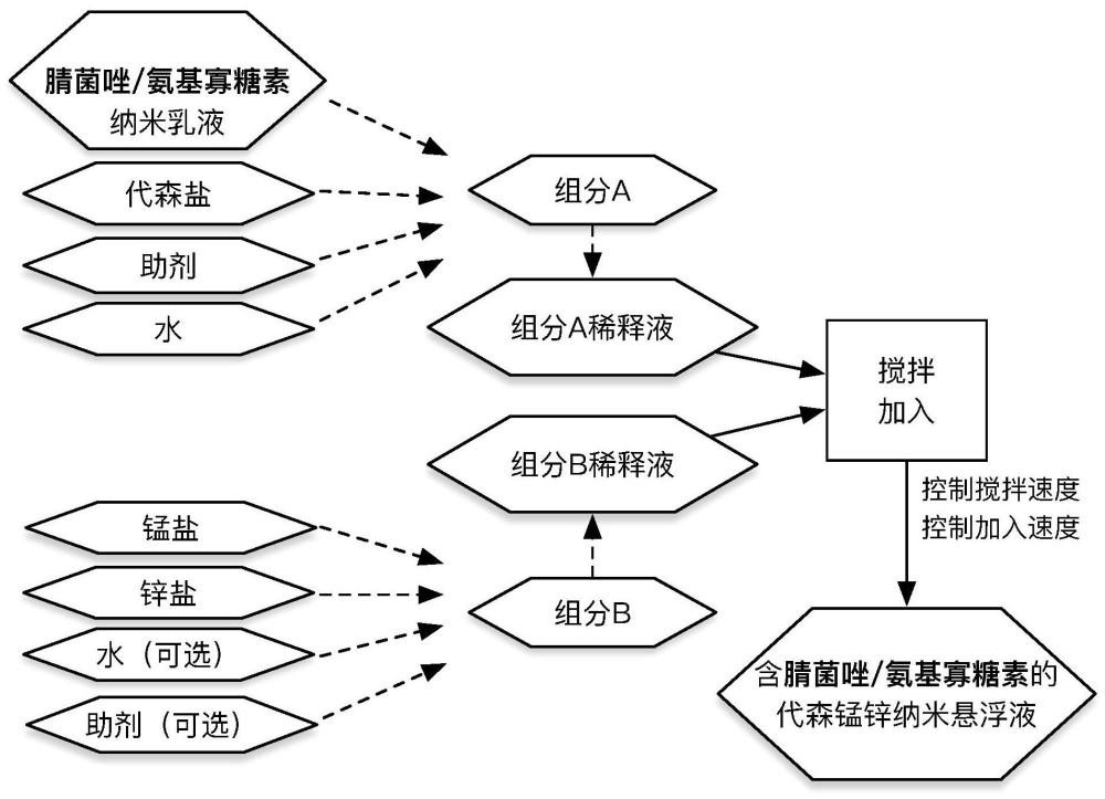 一种防治黄瓜白粉病的纳米悬浮液的制作方法