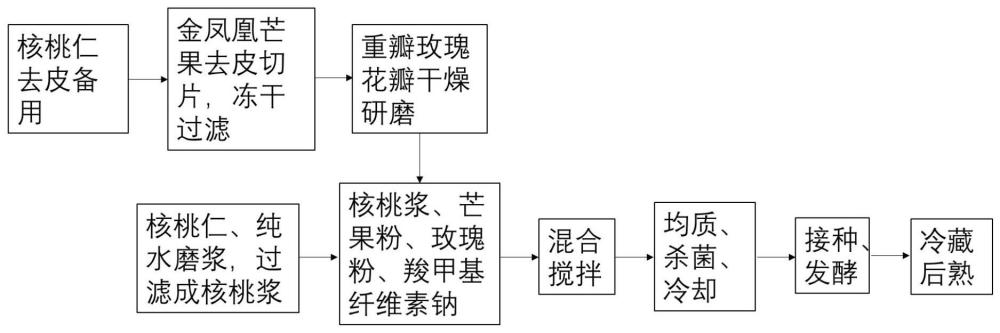 一种植物基核桃酸奶及其制备方法