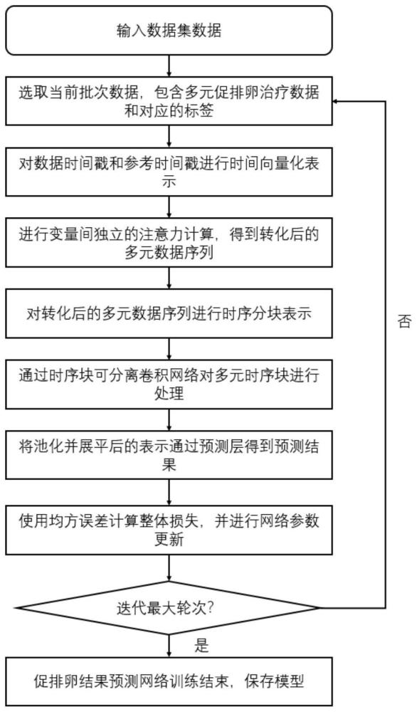 一种基于深度学习的促排卵结果预测方法和装置