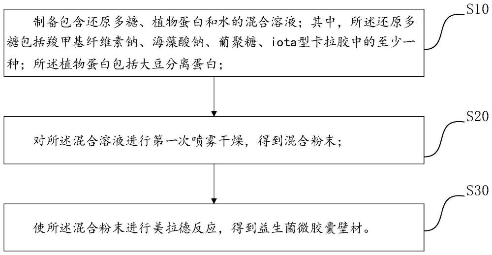 益生菌微胶囊壁材及制备方法，益生菌微胶囊及制备方法