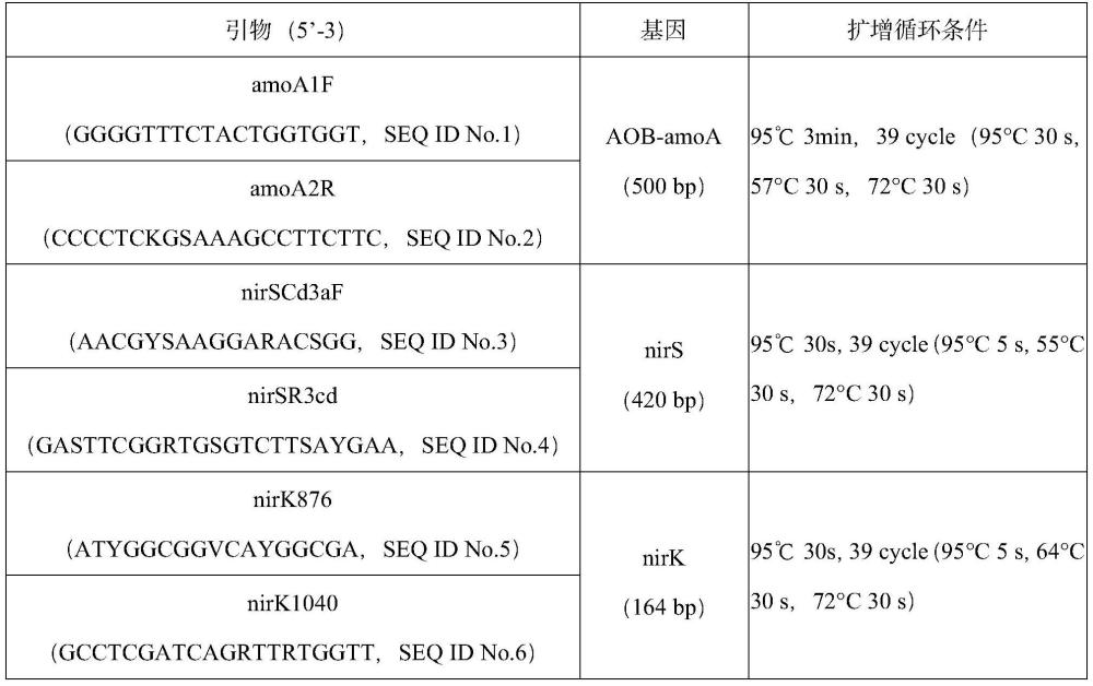 采用氮循环调控菌剂恢复退化草地群落至近顶级群落的方法