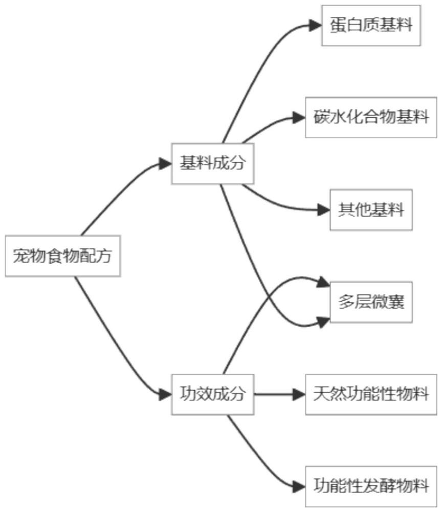 一种具有降低血糖血脂的宠物食物配方及制备方法与流程