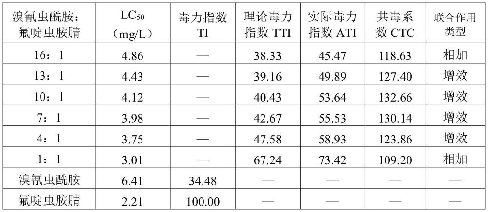 一种含有溴氰虫酰胺和新烟碱类杀虫剂的卫生杀虫组合物的制作方法