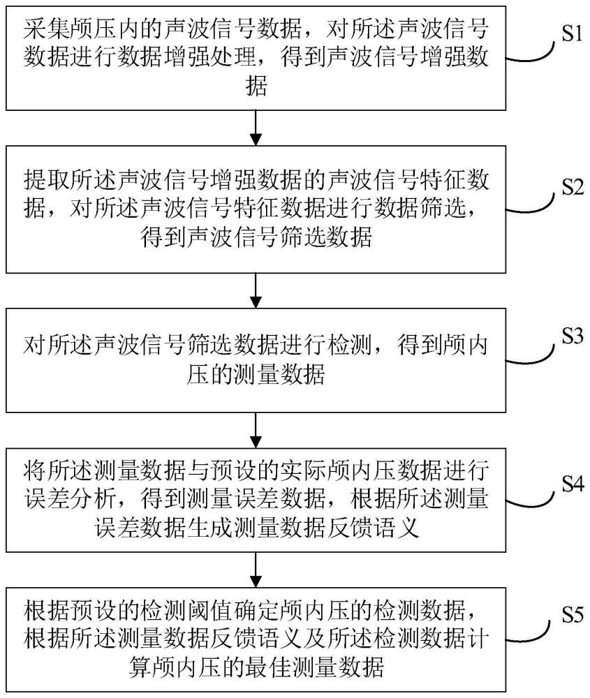 一种基于超声技术实现颅内压的测量方法及系统