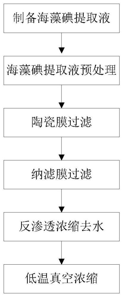 以海带为原料低能耗制备高品质海藻碘的方法与流程