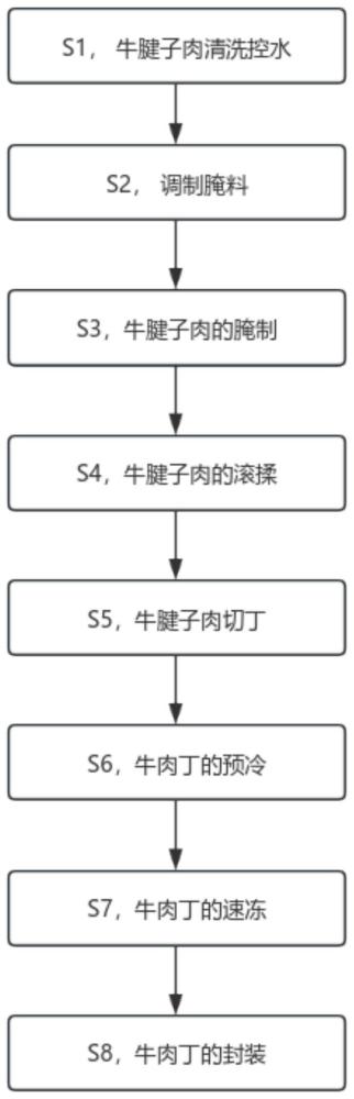 一种高抗氧化性、强抑菌能力牛肉粒速冻制品及其制备方法