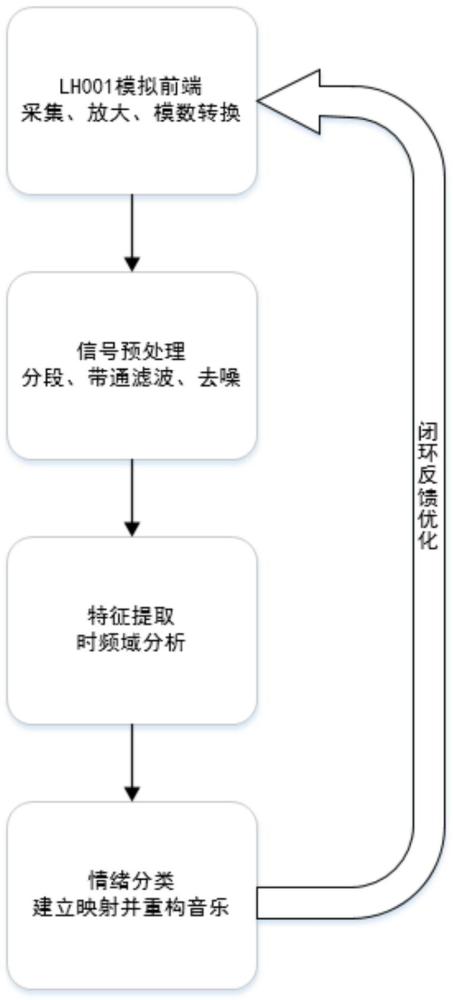 一种基于脑电信号的便携式音乐情绪治疗系统