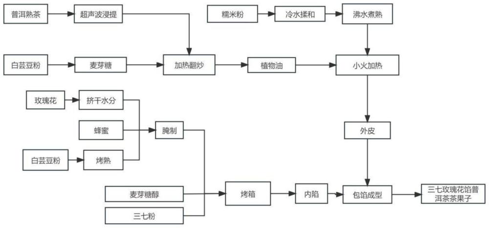 一种三七玫瑰花馅普洱熟茶茶果子及其制备方法