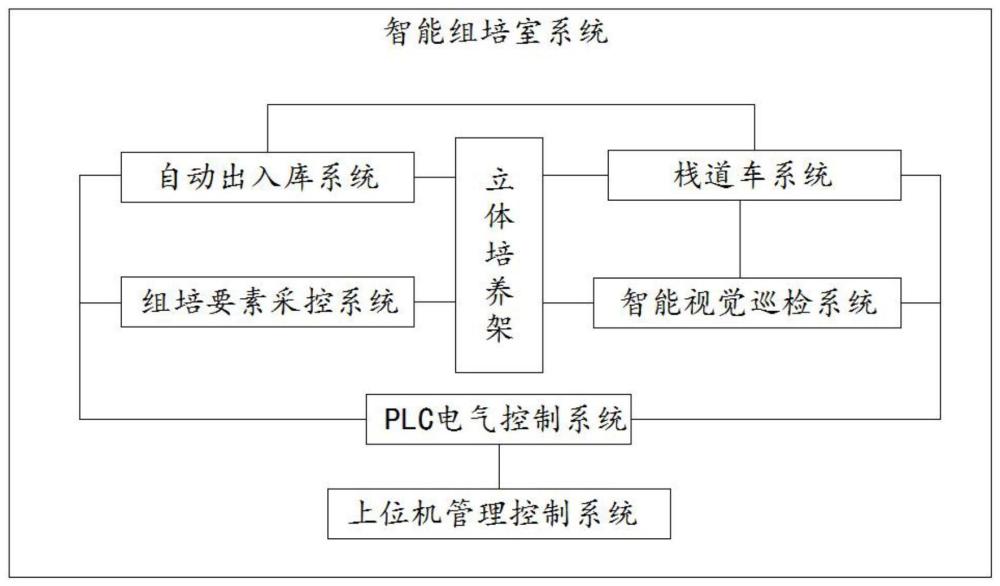 一种植物组培快繁智能化立体培养系统