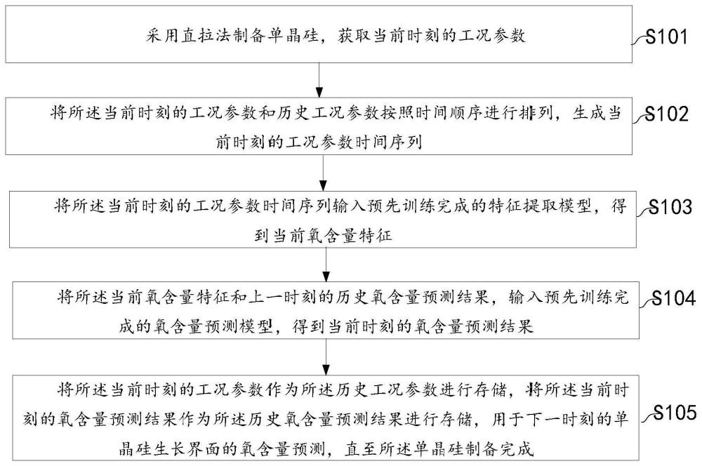 一种单晶硅生长界面的氧含量确定方法、装置和产品