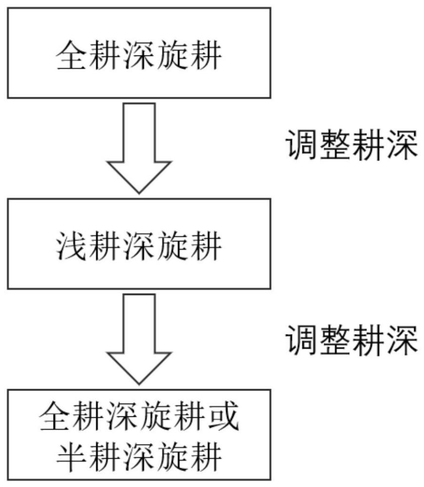 一种分层旋耕提高旋耕机碎土性能的旋耕方法