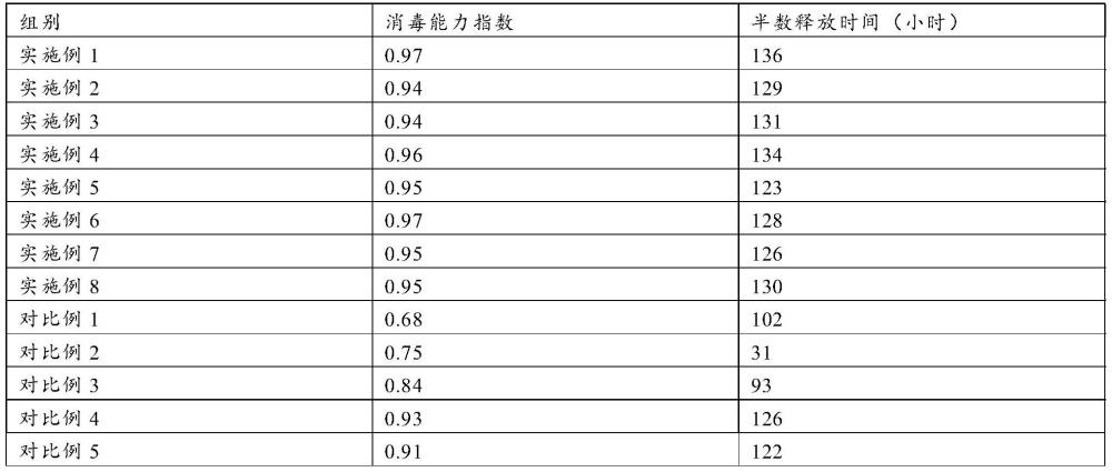 一种缓释型枸橼酸消毒剂及其制备方法与流程