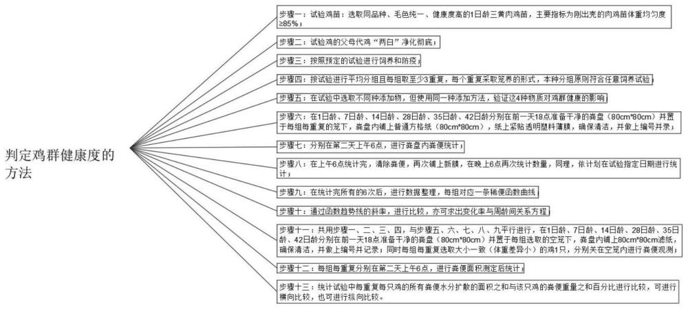 一种判定鸡群健康度的方法