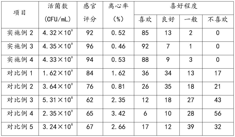 一种复合乳酸菌饮料及其制备方法与流程