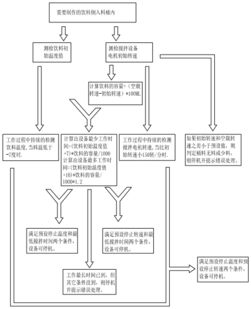 一种雪融机的果汁软硬度控制方法及一种雪融机与流程