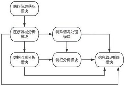 一种医疗隐患排查管理系统的制作方法