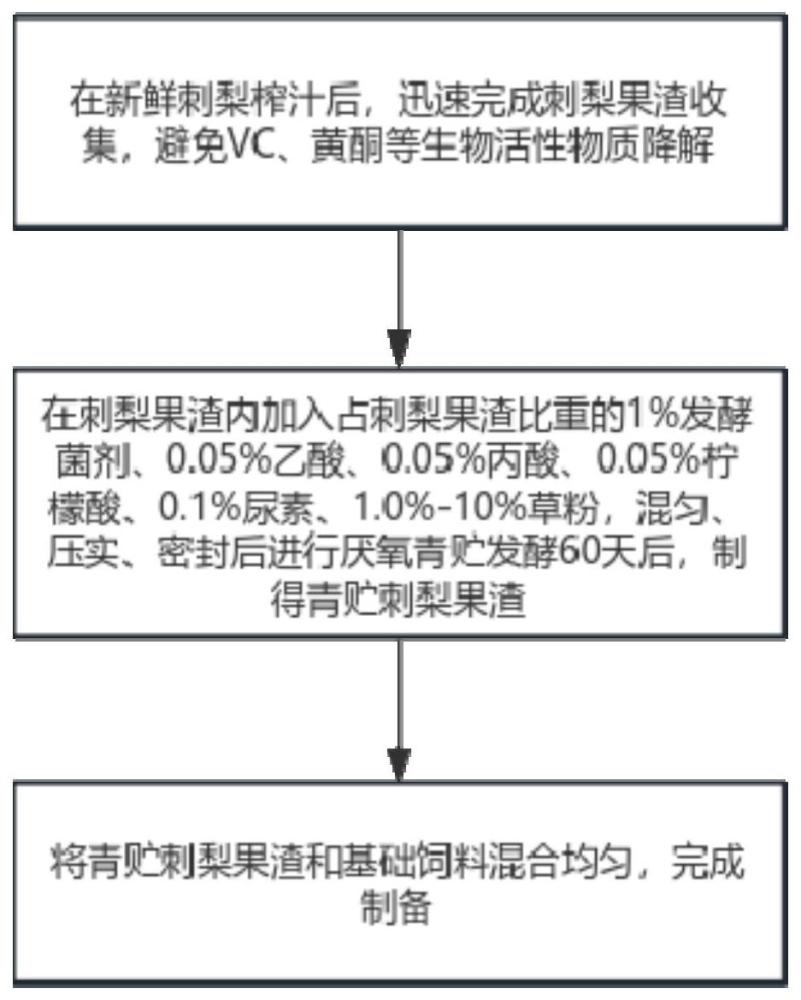 一种防治仔猪腹泻的刺梨果渣保健饲料的制备及应用