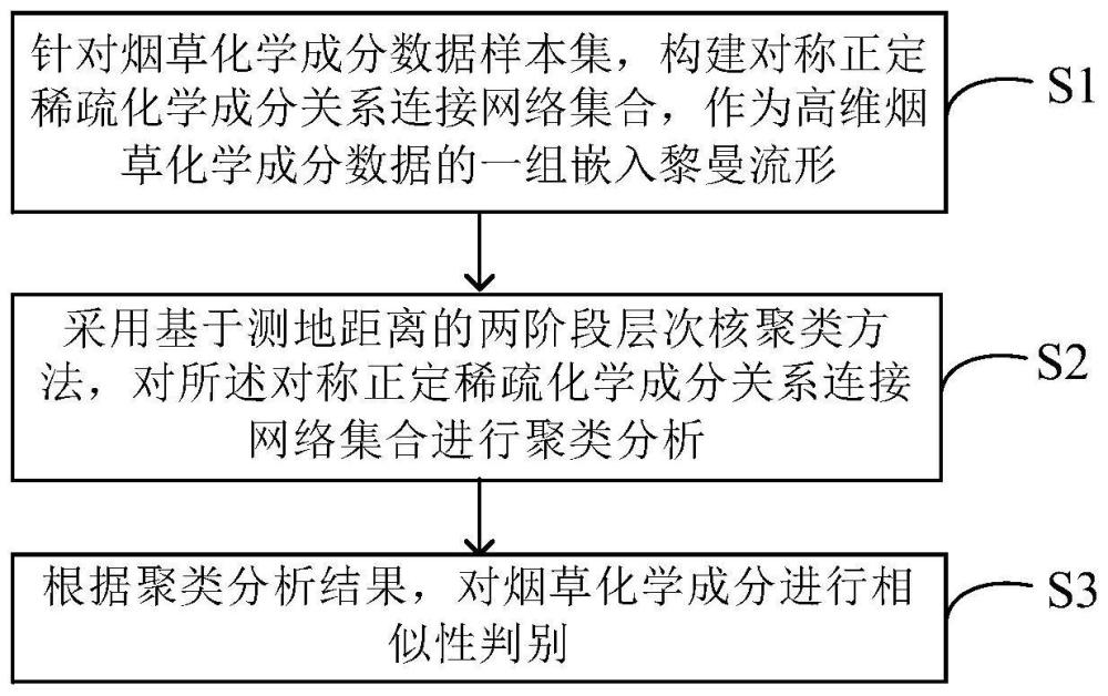 一种基于黎曼流形的烟草成分相似性分析方法与流程