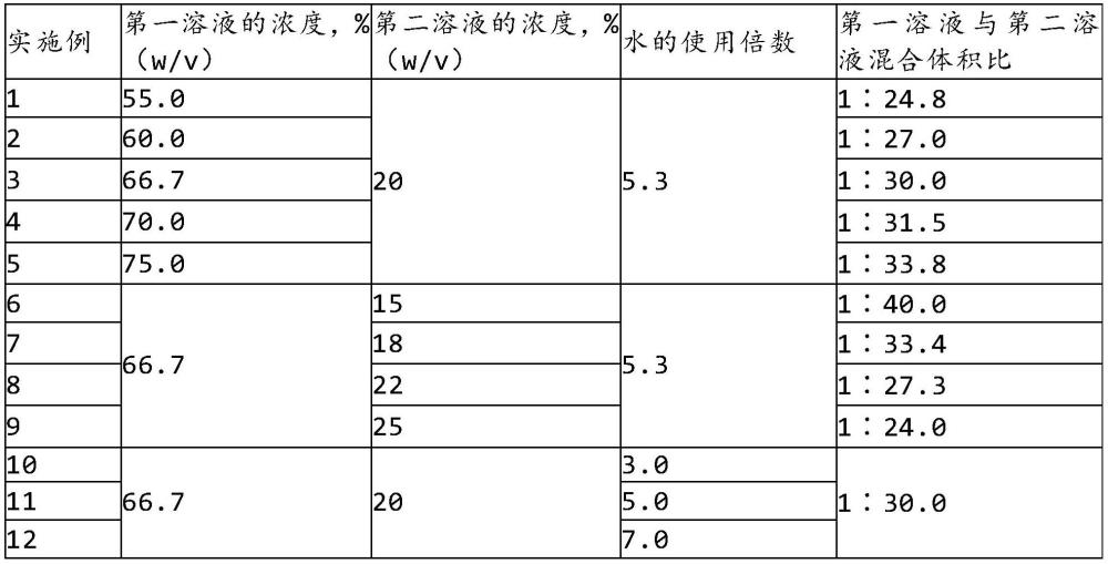 粒度分布保持稳定性得到改善的白蛋白结合型紫杉类纳米粒子的制备方法与流程