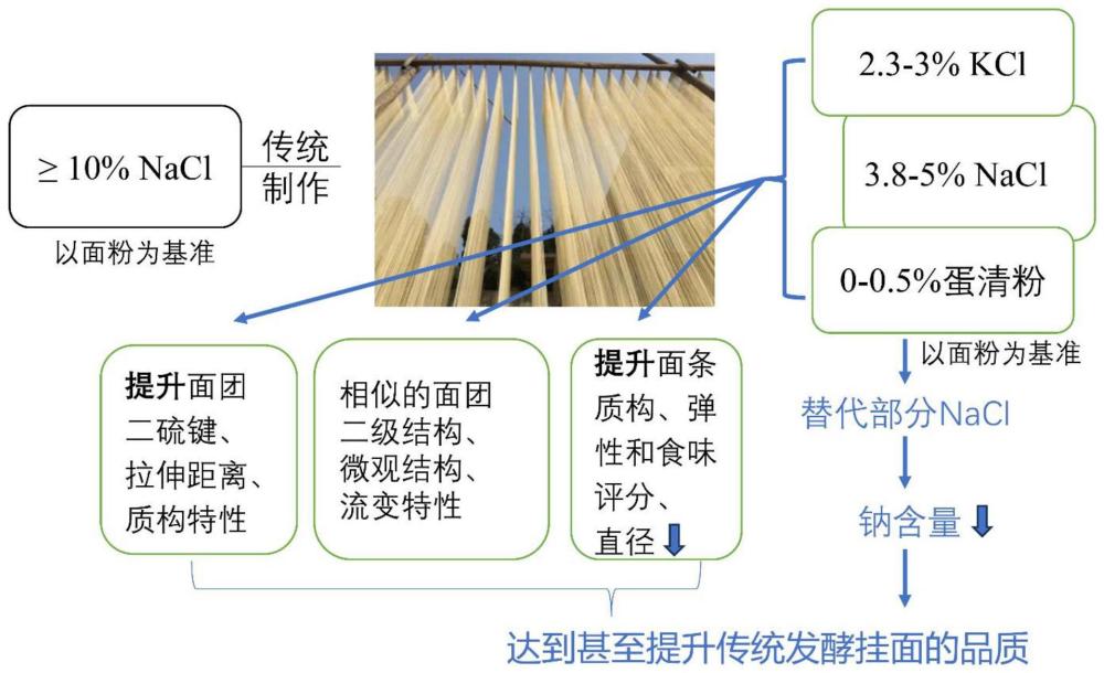 一种低钠传统发酵挂面及其制备方法