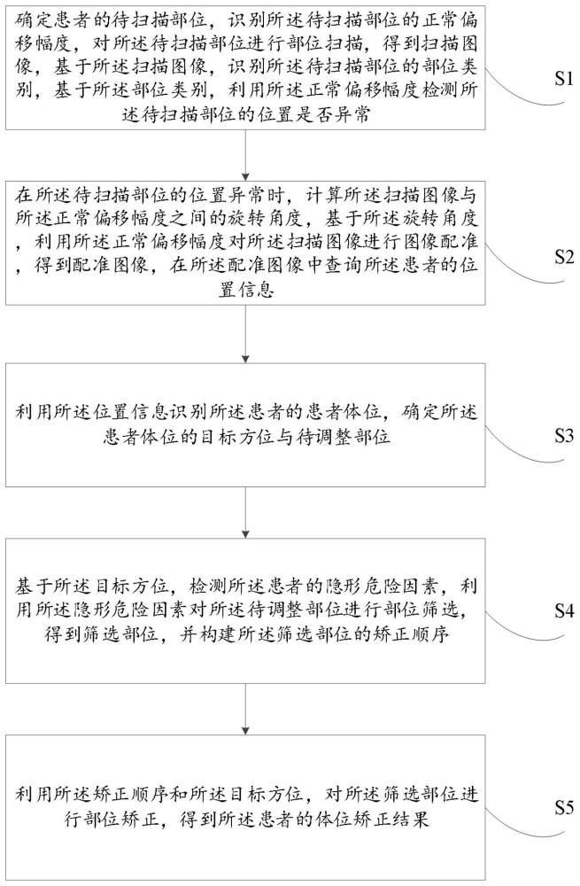 应用于外科护理下的患者体位智能矫正方法及装置与流程