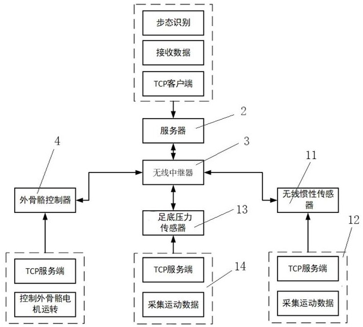 一种基于无线通信的下肢外骨骼控制系统及方法