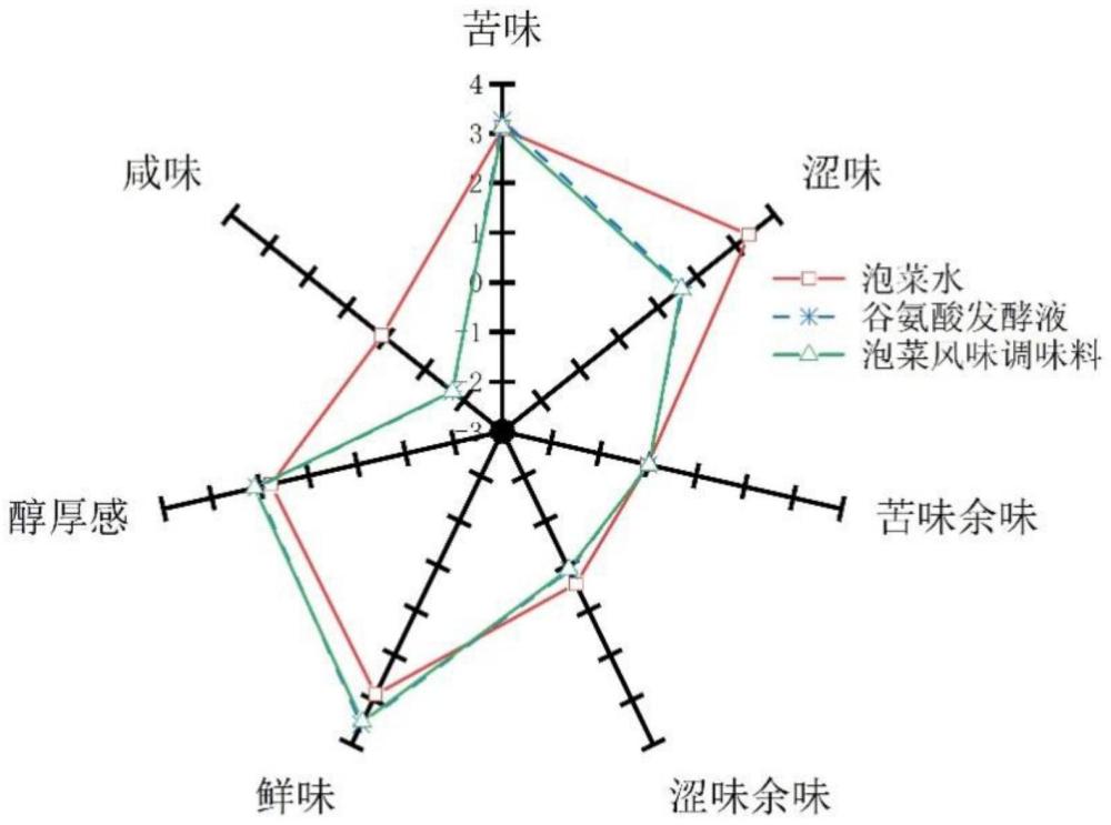 一种泡菜风味发酵调味料的制备方法