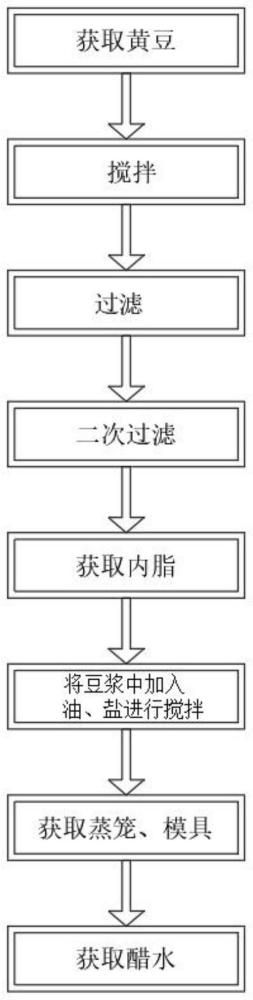 一种增加豆腐的韧性和保水性的工艺的制作方法