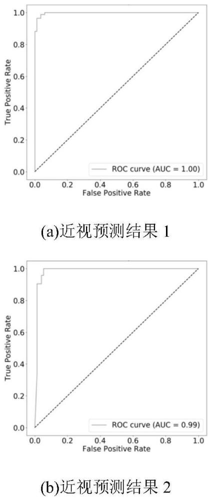 一种基于随机森林模型的近视预测系统