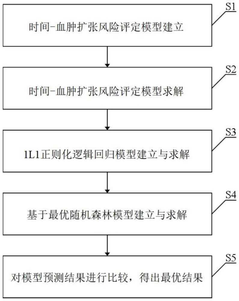 一种出血性脑卒中临床智能预测方法