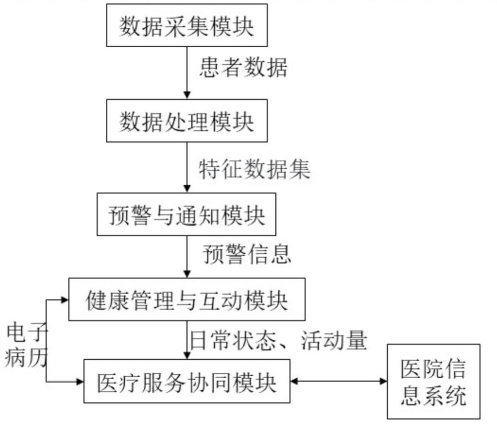 一种基于物联网技术的风湿病患者远程健康管理系统的制作方法