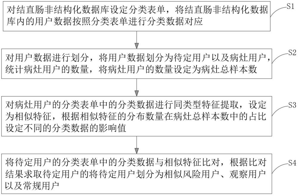 一种基于结直肠非结构化数据库的特征提取方法