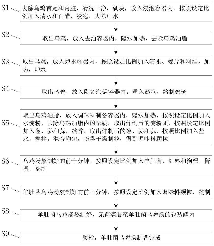 一种羊肚菌乌鸡汤制备方法与流程