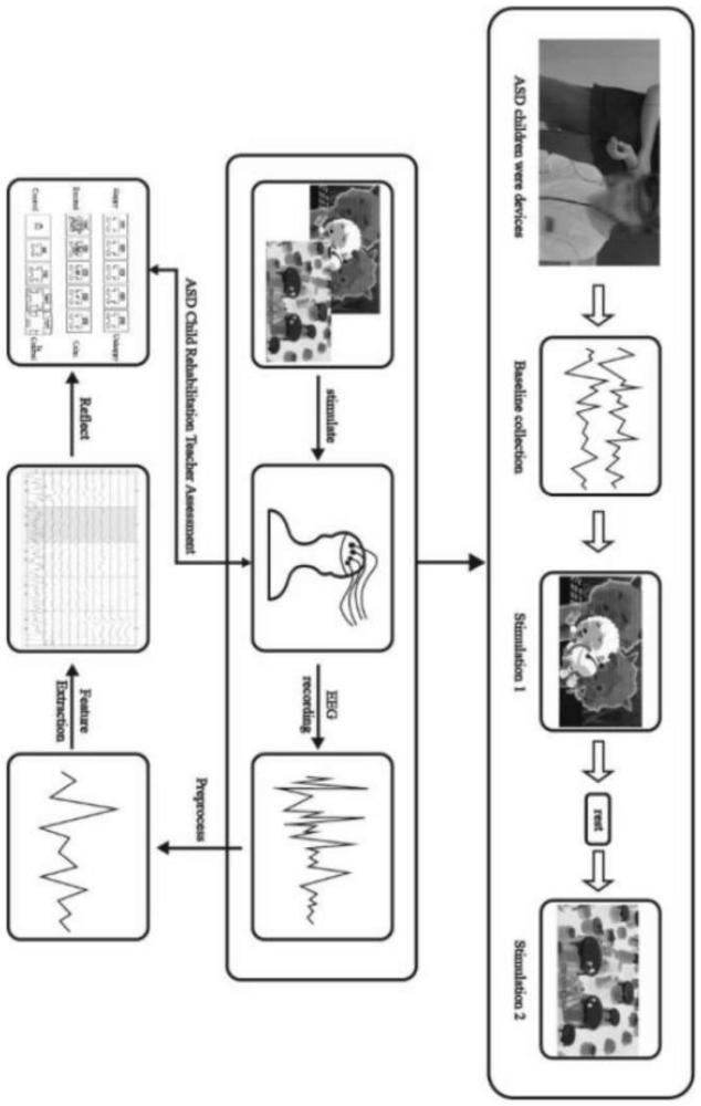 基于通道选择的孤独症儿童EEG情绪识别方法、电子设备及介质