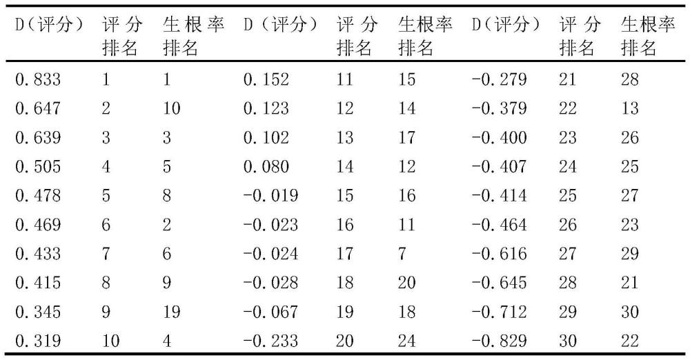 水曲柳幼化指标组的建立方法