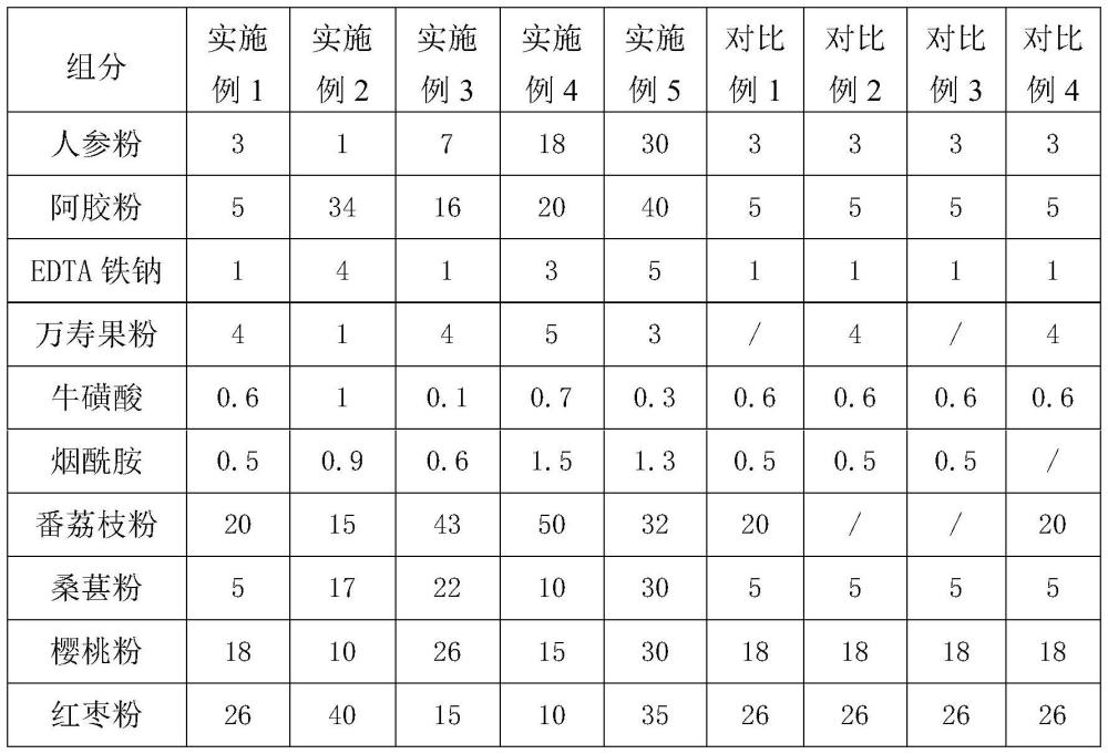 一种益气补血的组合物、及其制备方法及其应用与流程