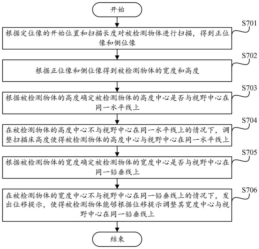 一种自动调整PETCT被检测物体至视野中心的方法与流程