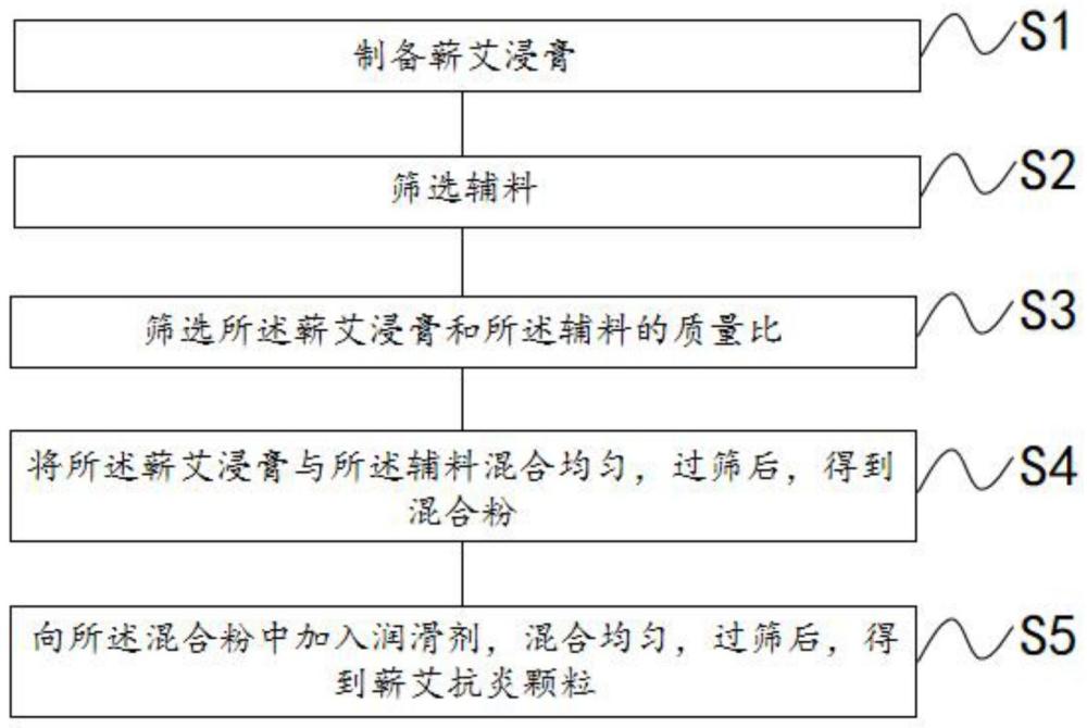 一种蕲艾抗炎颗粒、其制备方法及蕲艾抗炎胶囊剂