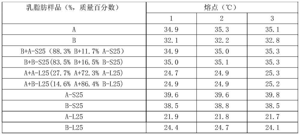 一种乳脂肪的加工处理方法及应用