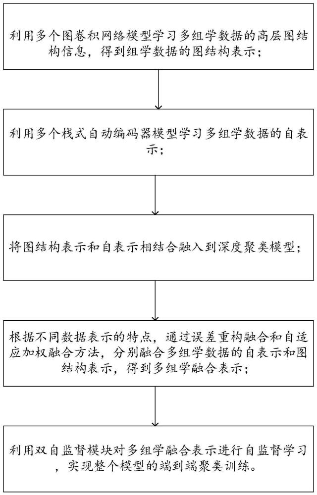 一种基于双自监督多图卷积网络融合的癌症亚型识别方法