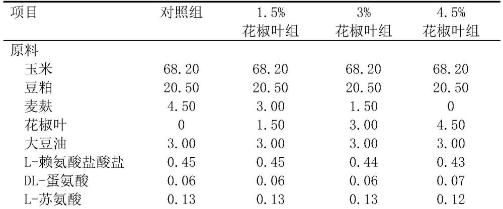 花椒叶粉育肥猪基础日粮及制备方法