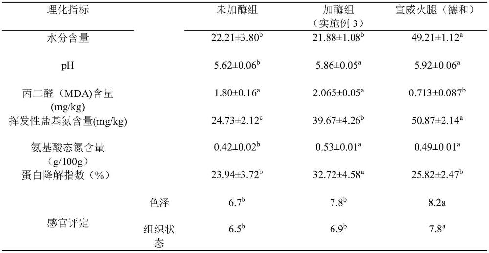 一种外源酶调控生产宣威火腿风味肉制品的方法